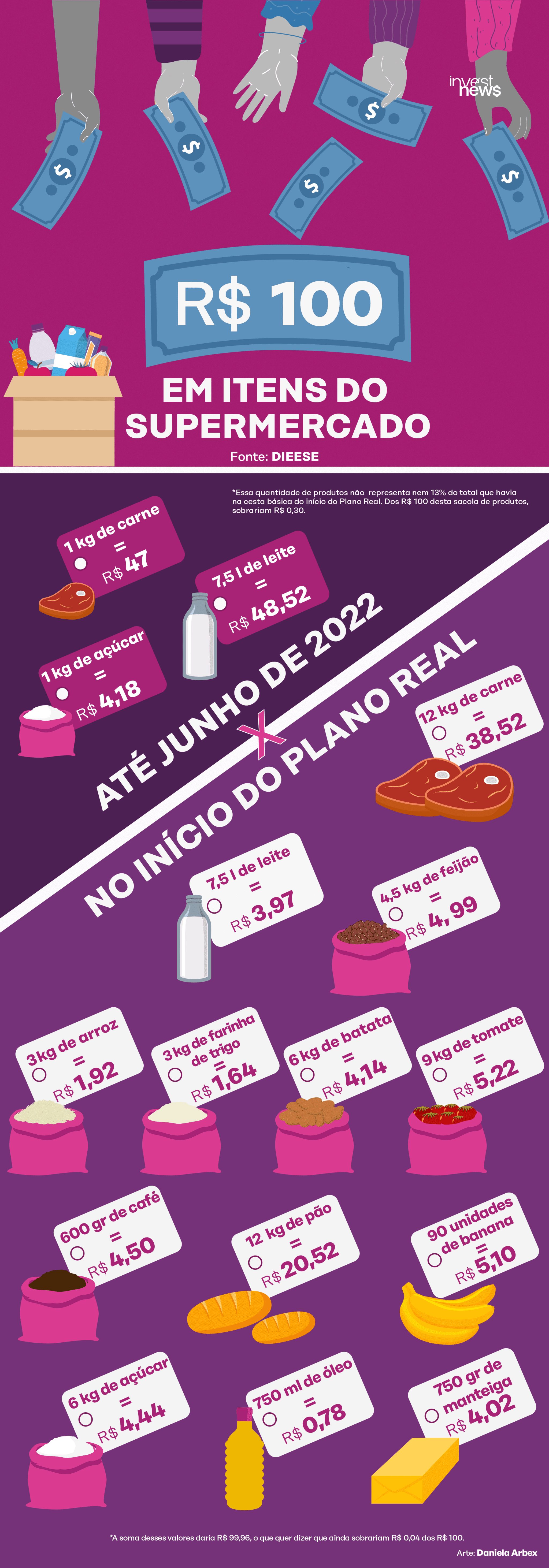 O que R$ 100 compravam no início do Plano Real e não compram mais agora?